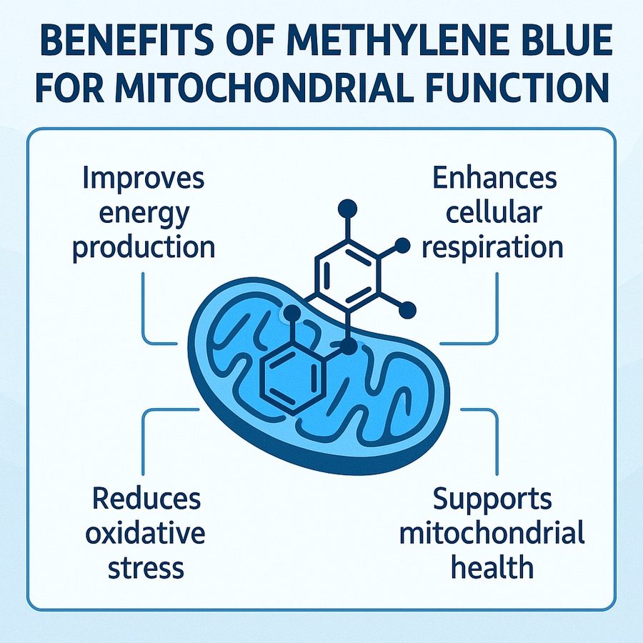 Benefits of Methylene Blue for Mitochondrial Function Diagram or image showing mitochondrial support from methylene blue